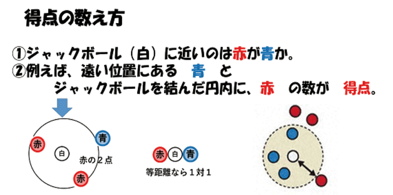 ボーダレスボッチャ得点の数え方” class=