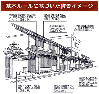 基本ルールに基づいた修景イメージ ●建築設備等には目隠しを施し、周辺の街並みを阻害しないように配慮する。●[屋根] 勾配屋根を基本とし、日本瓦もしくは同程度の仕上げとする。●外壁は和風を基調とし、派手な色彩や過度な装飾を避ける。 ●屋根を持つ門・塀を設置し、街なみの連続性に配慮する。●壁面の位置はできる限り道路境界から半間以上離す。 ●道路に面した壁面は通り庇を設置する等街なみの連続性に配慮する。